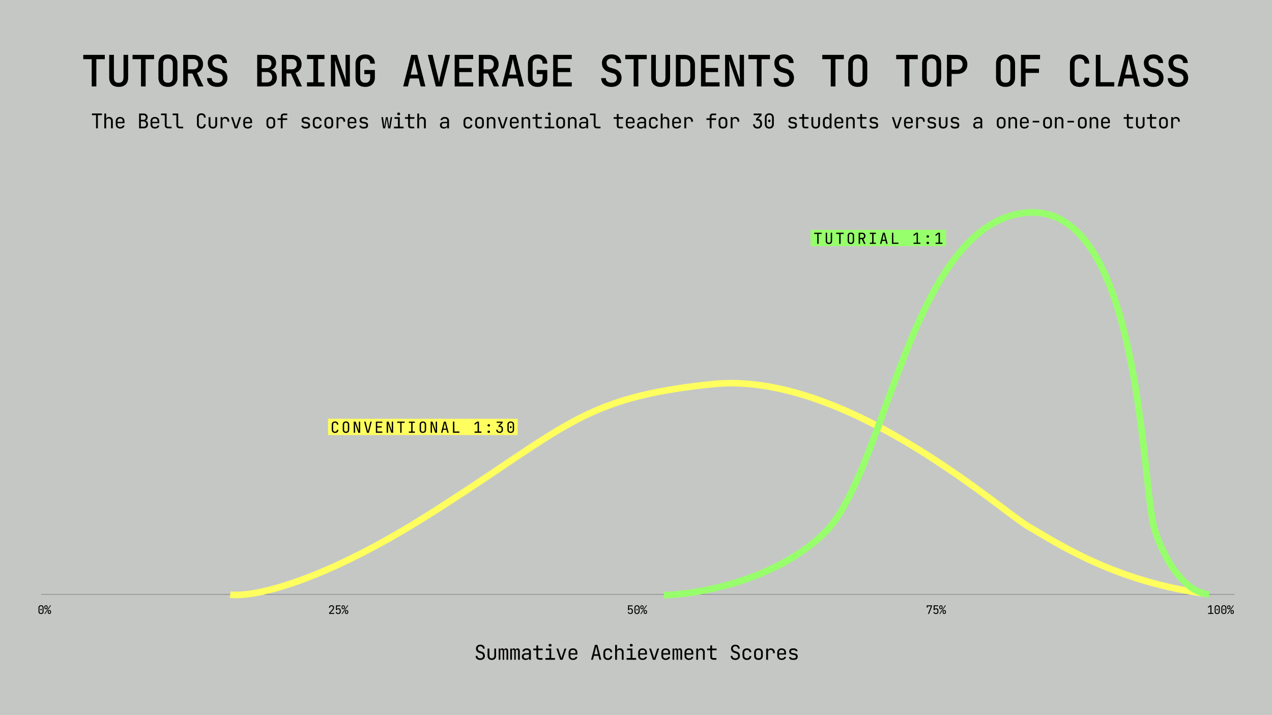A graph compares bell curves of student scores: conventional class (1:30) peaks lower, while one-on-one tutoring (1:1) shifts the curve higher in summative achievement scores.