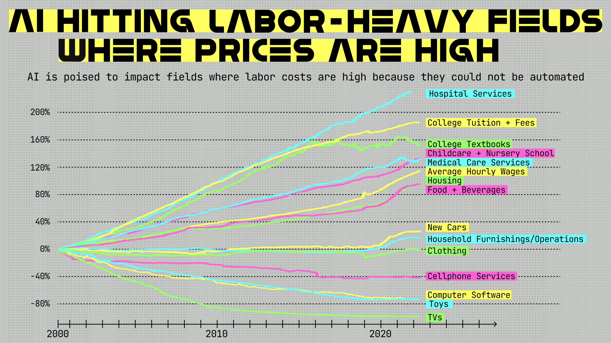 Line graph showing the rising prices of labor-heavy sectors like hospital services, college tuition, and housing from 1990 to 2020, suggesting AI may impact these fields as automation advances.