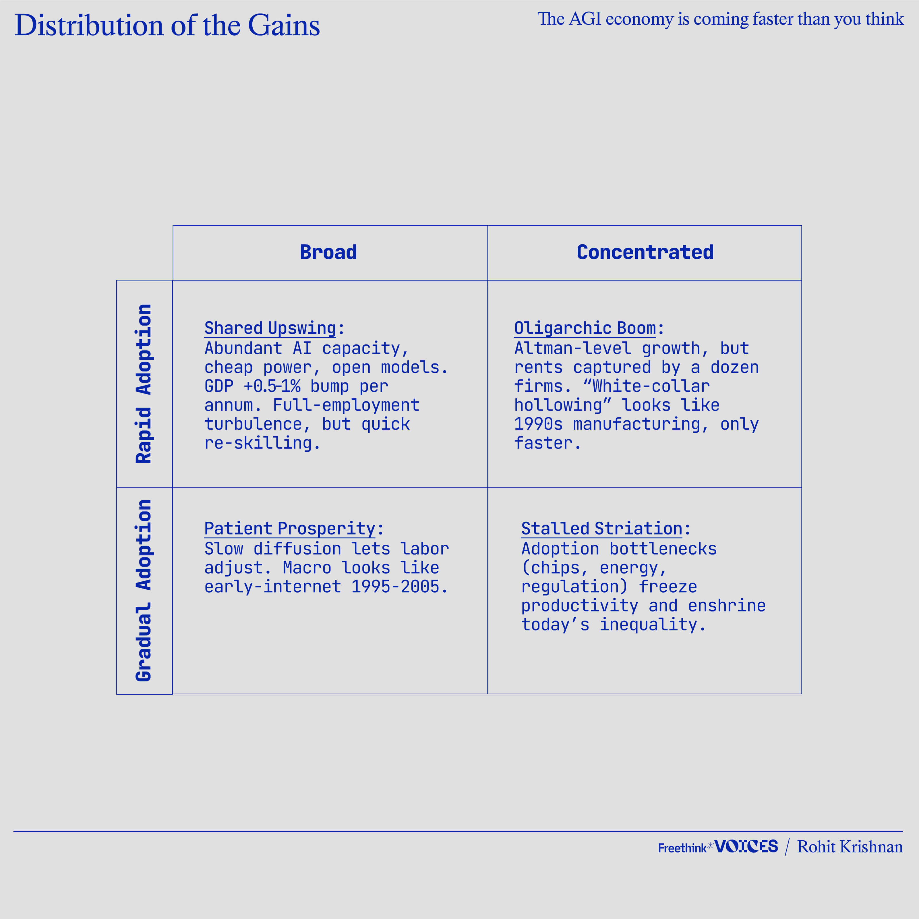 A 2x2 matrix titled "Distribution of the Gains," categorizing economic outcomes of AGI adoption by pace (rapid or gradual) and distribution (broad or concentrated).