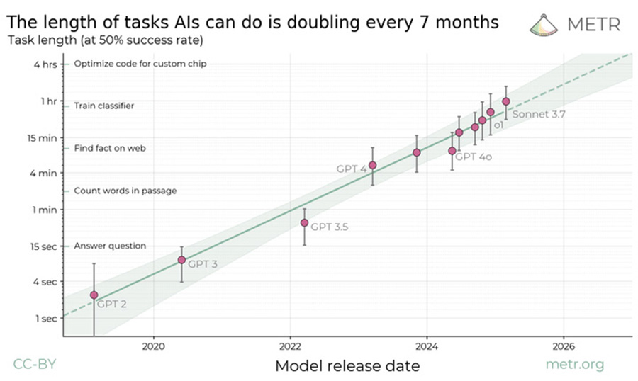 Line graph showing AI task length increasing over time, doubling every 7 months, with model release dates from GPT-2 to Sonnet 3.7 between 2020 and 2026.