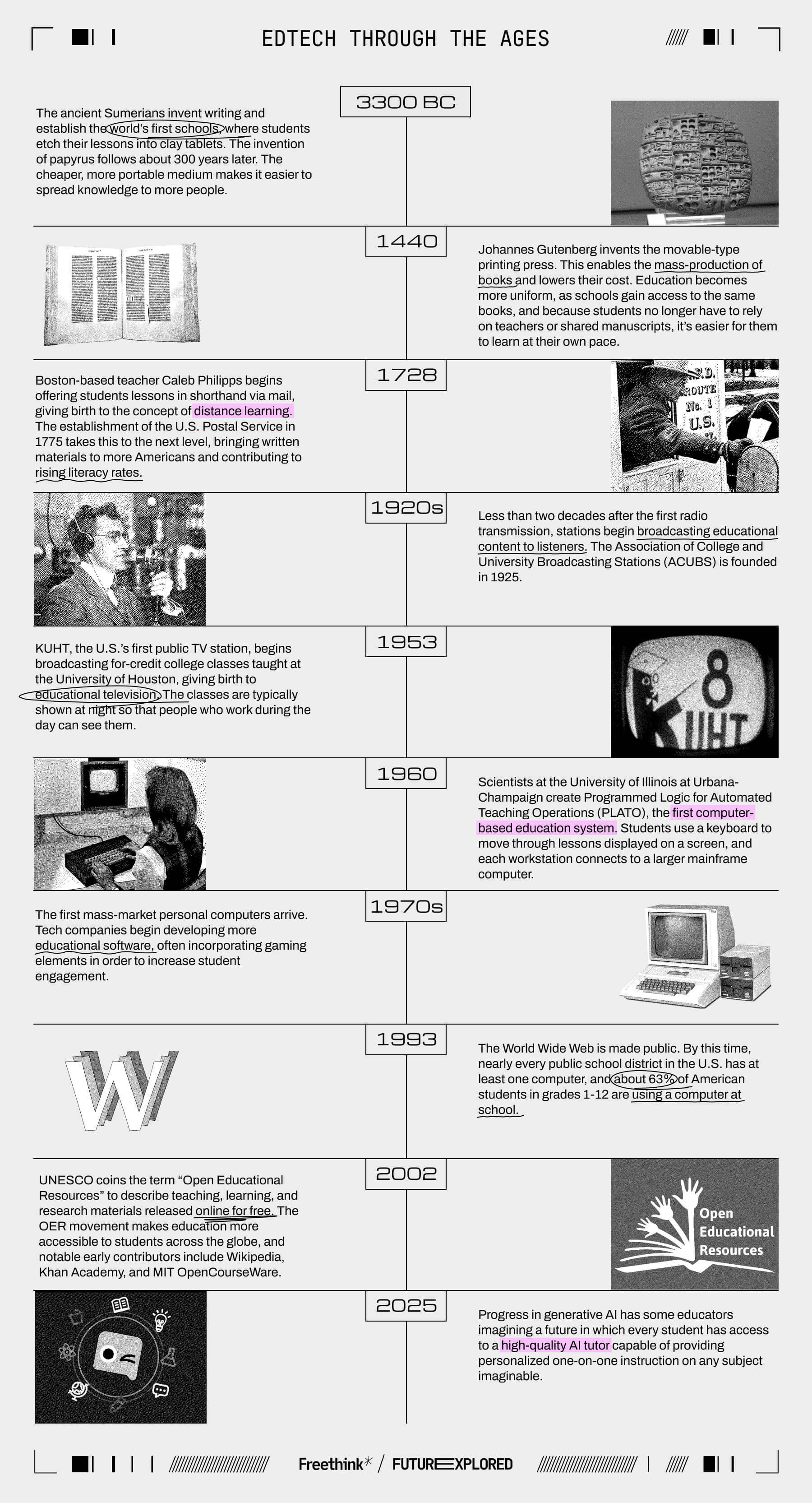 "EdTech Through the Ages" 

~3300 BC - The ancient Sumerians invent writing and establish the world&rsquo;s first schools, where students etch their lessons into clay tablets. The invention of papyrus follows about 300 years later. The cheaper, more portable medium makes it easier to spread knowledge to more people.

1440 - Johannes Gutenberg invents the movable-type printing press. This enables the mass-production of books and lowers their cost. Education becomes more uniform, as schools gain access to the same books, and because students no longer have to rely on teachers or shared manuscripts, it&rsquo;s easier for them to learn at their own pace.

1728 - Boston-based teacher Caleb Philipps begins offering students lessons in shorthand via mail, giving birth to the concept of distance learning. The establishment of the U.S. Postal Service in 1775 takes this to the next level, bringing written materials to more Americans and contributing to rising literacy rates.

1920s - Less than two decades after the first radio transmission, stations begin broadcasting educational content to listeners. The Association of College and University Broadcasting Stations (ACUBS) is founded in 1925.

1953 - KUHT, the U.S.&rsquo;s first public TV station, begins broadcasting for-credit college classes taught at the University of Houston, giving birth to educational television. The classes are typically shown at night so that people who work during the day can see them.&nbsp;&nbsp;

1960 - Scientists at the University of Illinois at Urbana-Champaign create Programmed Logic for Automated Teaching Operations (PLATO), the first computer-based education system. Students use a keyboard to move through lessons displayed on a screen, and each workstation connects to a larger mainframe computer.

1970s - The first mass-market personal computers arrive. Tech companies begin developing more educational software, often incorporating gaming elements in order to increase student engagement.

1993 -&nbsp; The World Wide Web is made public. By this time, nearly every public school district in the U.S. has at least one computer, and about 63% of American students in grades 1-12 are using a computer at school.

2002 - UNESCO coins the term &ldquo;Open Educational Resources&rdquo; (OER) to describe teaching, learning, and research materials released on the internet for free. The OER movement makes education more accessible to students across the globe, and notable early contributors include Wikipedia, Khan Academy, and MIT OpenCourseWare.

2025 - Progress in generative AI has some educators imagining a future in which every student has access to a high-quality AI tutor capable of providing personalized one-on-one instruction on any subject imaginable.