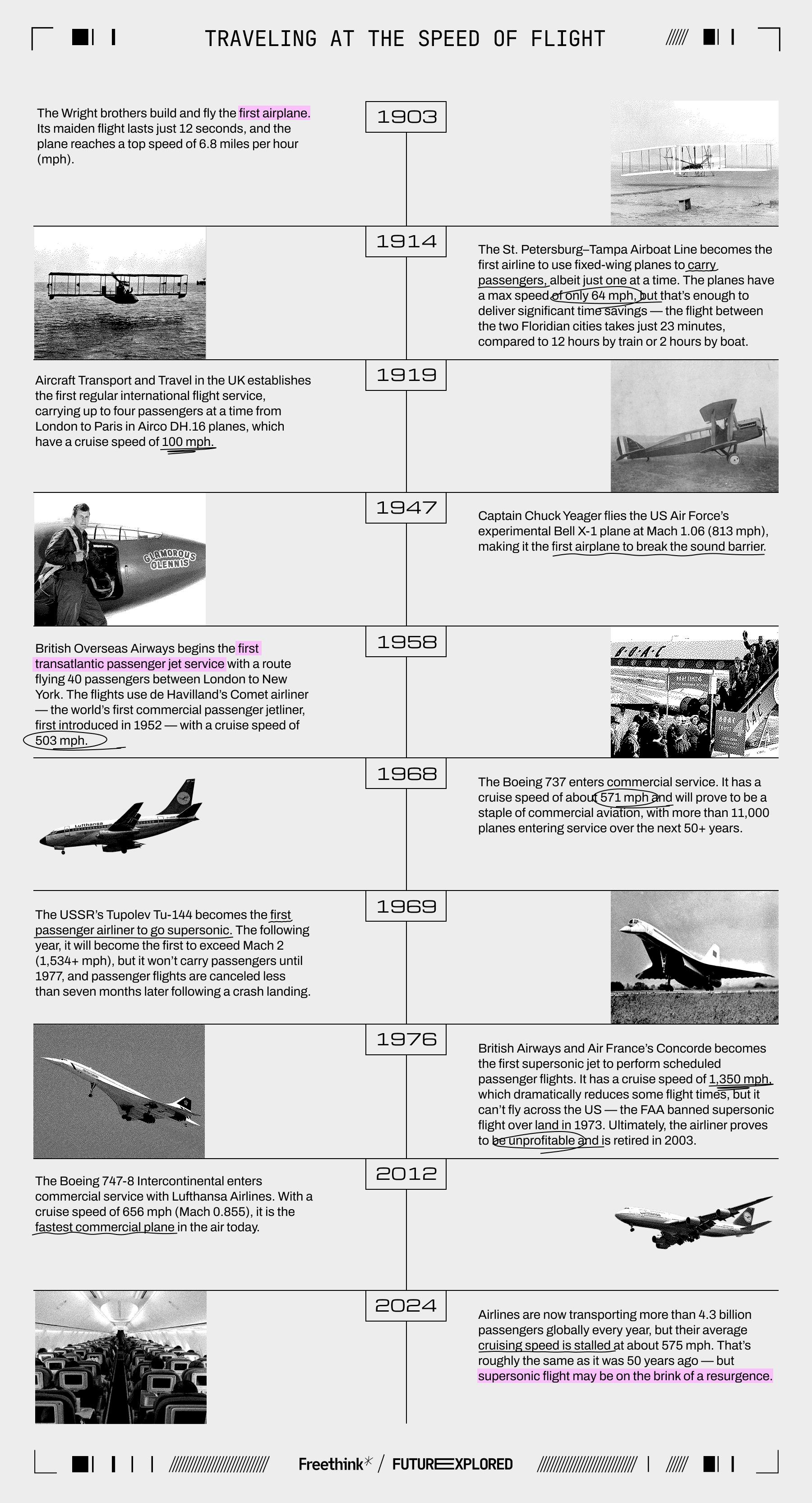 1903 - The Wright brothers build and fly the first airplane. Its maiden flight lasts just 12 seconds, and the plane reaches a top speed of 6.8 miles per hour (mph).

1914 - The St. Petersburg&ndash;Tampa Airboat Line becomes the first airline to use fixed-wing planes to carry passengers, albeit just one at a time. The planes have a max speed of only 64 mph, but that&rsquo;s enough to deliver significant time savings &mdash; the flight between the two Floridian cities takes just 23 minutes, compared to 12 hours by train or 2 hours by boat.

1919 - Aircraft Transport and Travel in the UK establishes the first regular international flight service, carrying up to four passengers at a time from London to Paris in Airco DH.16 planes, which have a cruise speed of 100 mph.

1947 - Captain Chuck Yeager flies the US Air Force&rsquo;s experimental Bell X-1 plane at Mach 1.06 (813 mph), making it the first airplane to break the sound barrier.

1958 - British Overseas Airways begins the first transatlantic passenger jet service with a route flying 40 passengers between London to New York. The flights use de Havilland&rsquo;s Comet airliner &mdash; the world&rsquo;s first commercial passenger jetliner, first introduced in 1952 &mdash; with a cruise speed of 503 mph.

1968 - The Boeing 737 enters commercial service. It has a cruise speed of about 571 mph and will prove to be a staple of commercial aviation, with more than 11,000 planes entering service over the next 50+ years.

1969 - The USSR&rsquo;s Tupolev Tu-144 becomes the first passenger airliner to go supersonic. The following year, it will become the first to exceed Mach 2 (1,534+ mph), but it won&rsquo;t carry passengers until 1977, and its passenger flights are canceled less than seven months later following a crash landing.

1976 - British Airways and Air France&rsquo;s Concorde becomes the first supersonic jet to perform scheduled passenger flights. It has a cruise speed of 1,350 mph, which dramatically reduces some flight times, but it can&rsquo;t fly across the US &mdash; the FAA banned supersonic flight over land in 1973. Ultimately, the airliner proves to be unprofitable and is retired in 2003.

2012 - The Boeing 747-8 Intercontinental enters commercial service with Lufthansa Airlines. With a cruise speed of 656 mph (Mach 0.855), it is the fastest commercial plane in the air today.

2024 - Airlines are now transporting more than 4.3 billion passengers globally every year, but their average cruising speed is stalled at about 575 mph. That&rsquo;s roughly the same as it was 50 years ago &mdash; but supersonic flight may be on the brink of a resurgence.