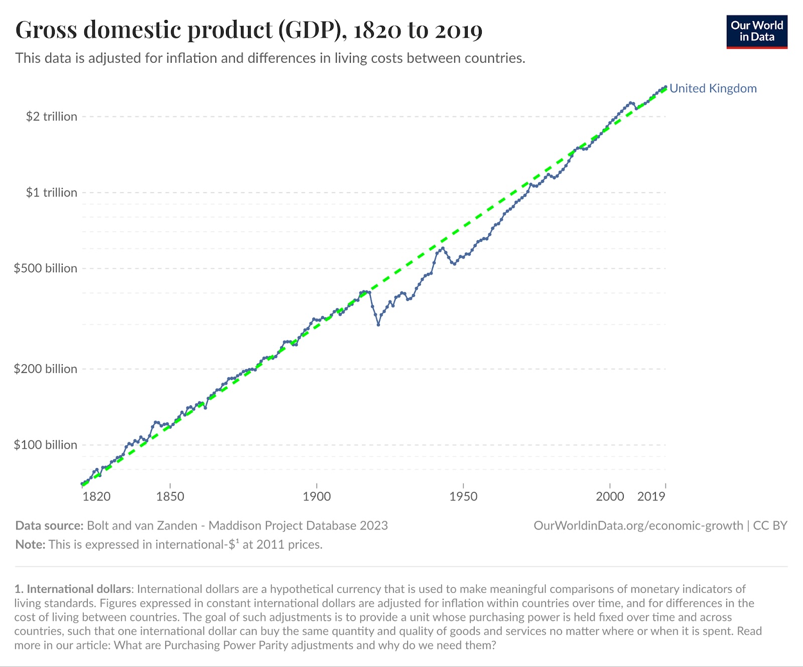 Line graph showing the United Kingdom&rsquo;s GDP growth from 1820 to 2019, increasing steadily from under $100 billion to over $2 trillion (2011 dollars, PPP adjusted).