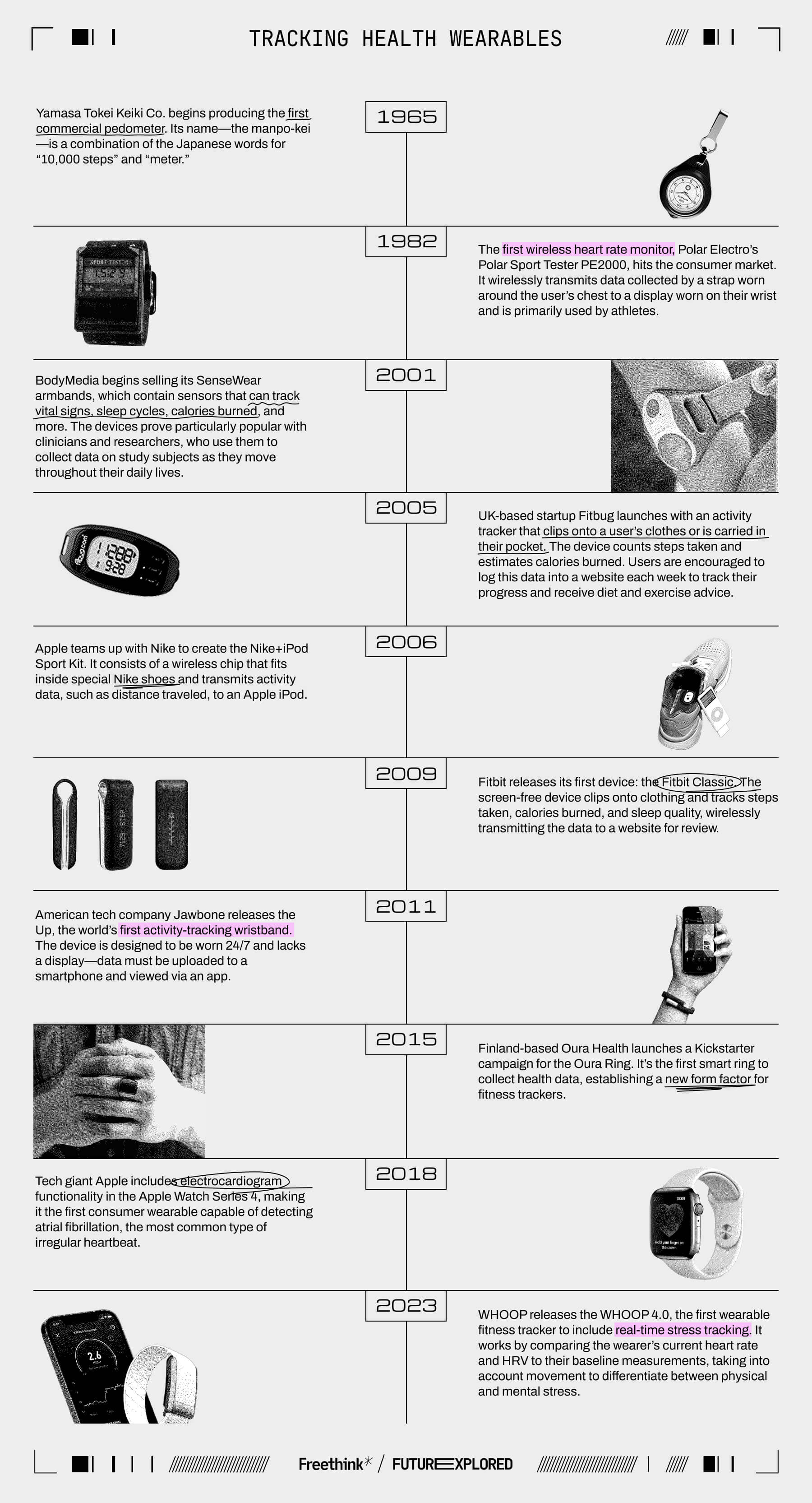 1965 - Yamasa Tokei Keiki Co. begins producing the first commercial pedometer. Its name&mdash;the manpo-kei&mdash;is a combination of the Japanese words for &ldquo;10,000 steps&rdquo; and &ldquo;meter.&rdquo;

1982 - The first wireless heart rate monitor, Polar Electro&rsquo;s Polar Sport Tester PE2000, hits the consumer market. It wirelessly transmits data collected by a strap worn around the user&rsquo;s chest to a display worn on their wrist and is primarily used by athletes.

2001 - BodyMedia begins selling its SenseWear armbands, which contain sensors that can track vital signs, sleep cycles, calories burned, and more. The devices prove particularly popular with clinicians and researchers, who use them to collect data on study subjects as they move throughout their daily lives.

2005 - UK-based startup Fitbug launches with an activity tracker that clips onto a user&rsquo;s clothes or is carried in their pocket. The device counts steps taken and estimates calories burned. Users are encouraged to log this data into a website each week to track their progress and receive diet and exercise advice.

2006 - Apple teams up with Nike to create the Nike+iPod Sport Kit. It consists of a wireless chip that fits inside special Nike shoes and transmits activity data, such as distance traveled, to an Apple iPod.

2009 - Fitbit releases its first device: the Fitbit Classic. The screen-free device clips onto clothing and tracks steps taken, calories burned, and sleep quality, wirelessly transmitting the data to a website for review.

2011 - American tech company Jawbone releases the Up, the world&rsquo;s first activity-tracking wristband. The device is designed to be worn 24/7 and lacks a display&mdash;data must be uploaded to a smartphone and viewed via an app.&nbsp;

2015 - Finland-based Oura Health launches a Kickstarter campaign for the Oura Ring. It&rsquo;s the first smart ring to collect health data, establishing a new form factor for fitness trackers.

2018 - Tech giant Apple includes electrocardiogram functionality in the Apple Watch Series 4, making it the first consumer wearable capable of detecting atrial fibrillation, the most common type of irregular heartbeat.

2023 - WHOOP releases the WHOOP 4.0, the first wearable fitness tracker to include real-time stress tracking. It works by comparing the wearer&rsquo;s current heart rate and HRV to their baseline measurements, taking into account movement to differentiate between physical and mental stress.