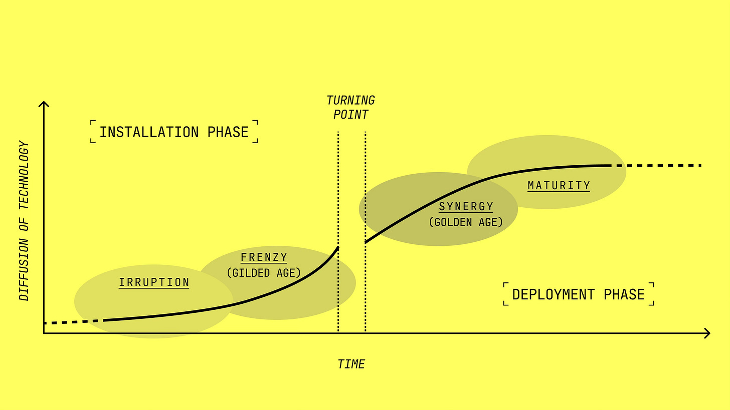 A chart shows technology diffusion over time, divided into Installation and Deployment phases, with labeled stages: Irruption, Frenzy, Synergy, and Maturity, separated by a turning point.