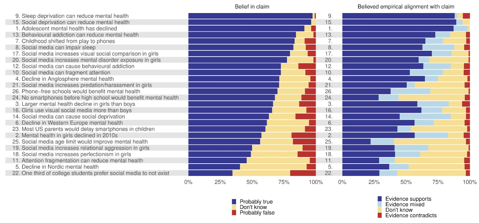 Bar charts comparing personal belief in various mental health claims (left) with belief that empirical evidence supports it (right).