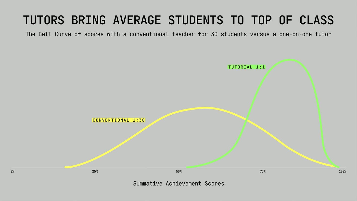 Line graph comparing student scores; a yellow curve (conventional 1:30) peaks lower and earlier, while a green curve (tutorial 1:1) peaks higher and further right on the achievement scale.