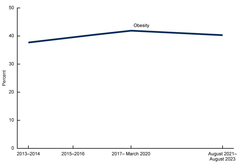 Line graph showing obesity rates in the U.S. from 2013 to 2023. Rates increase from around 36% to over 40% by March 2020 and slightly decrease by August 2023.