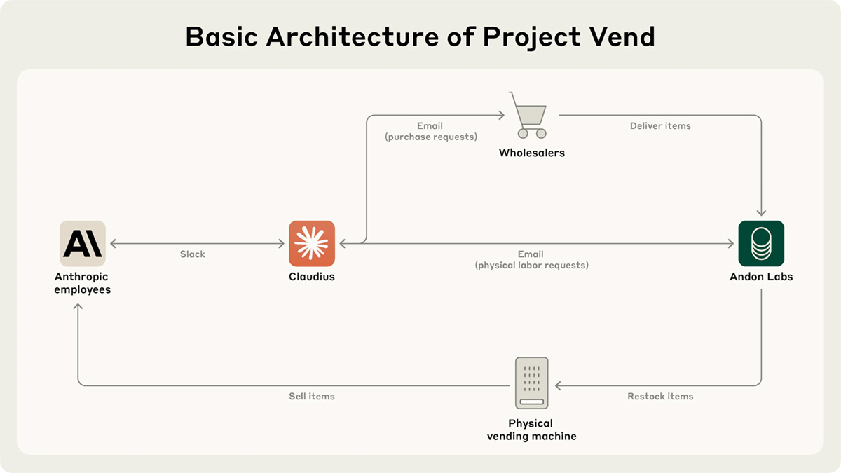 A flowchart illustrating the basic architecture of Project Vend, showing interactions between employees, Claudius, wholesalers, vending machines, and Andon Labs.