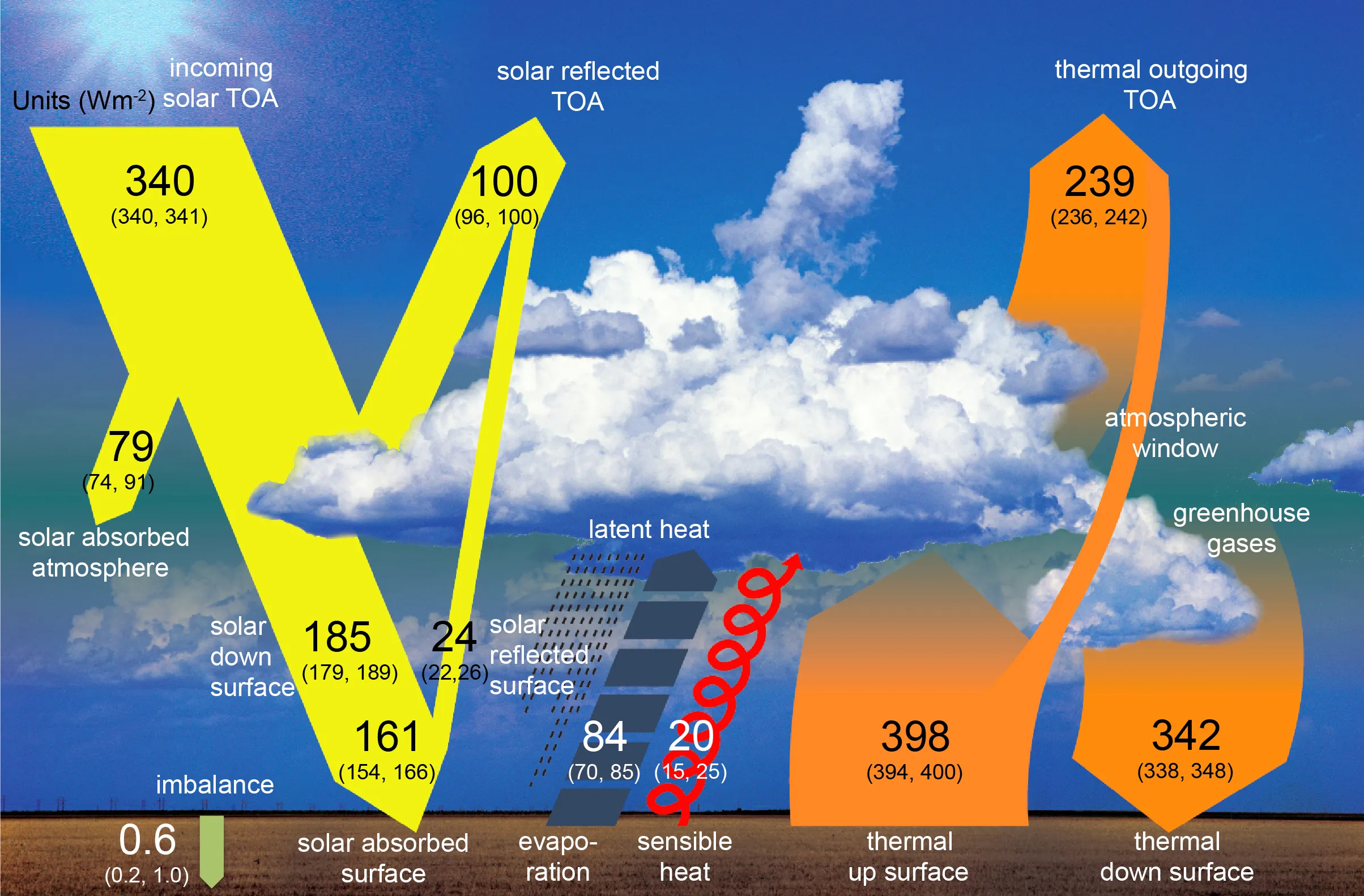 Diagram illustrating Earth's energy balance, showing solar absorbed and reflected values, thermal outgoing processes, and their associated measurements and interactions with the atmosphere and surface.