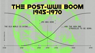 Graph depicting the transition from "The Old World is Dying" to "The New One Struggles to Be Born" during the 1945-1970 post-WWII boom, with "JFK Was Here" marked in the mid-20th century area.
