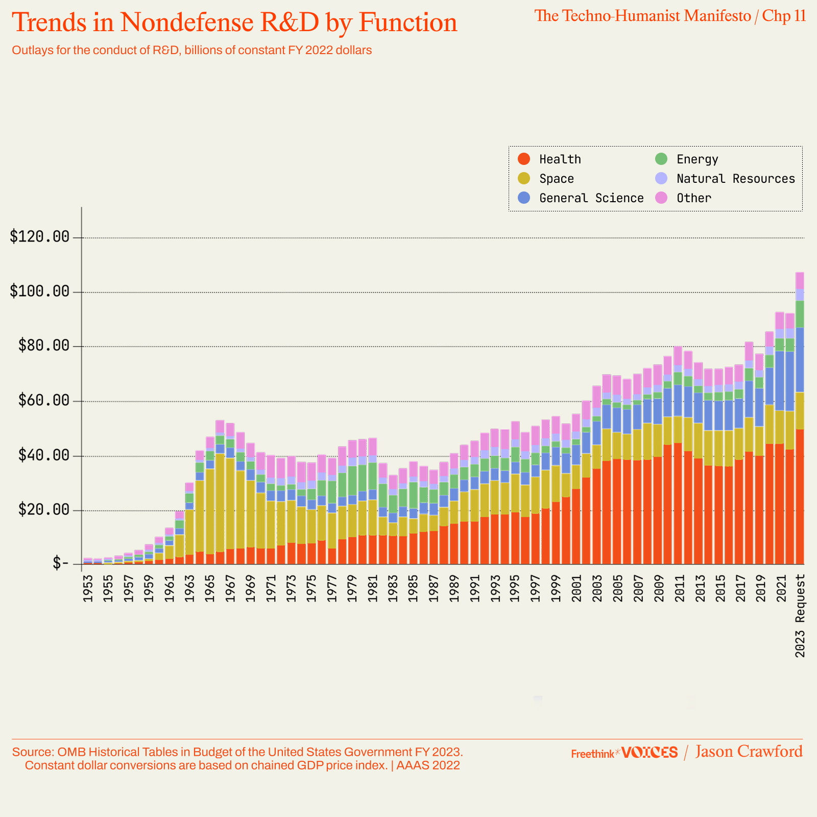 Bar graph showing US nondefense R&D spending by function from 1953 to 2022, with increases over time in health, space, general science, energy, and natural resource research.