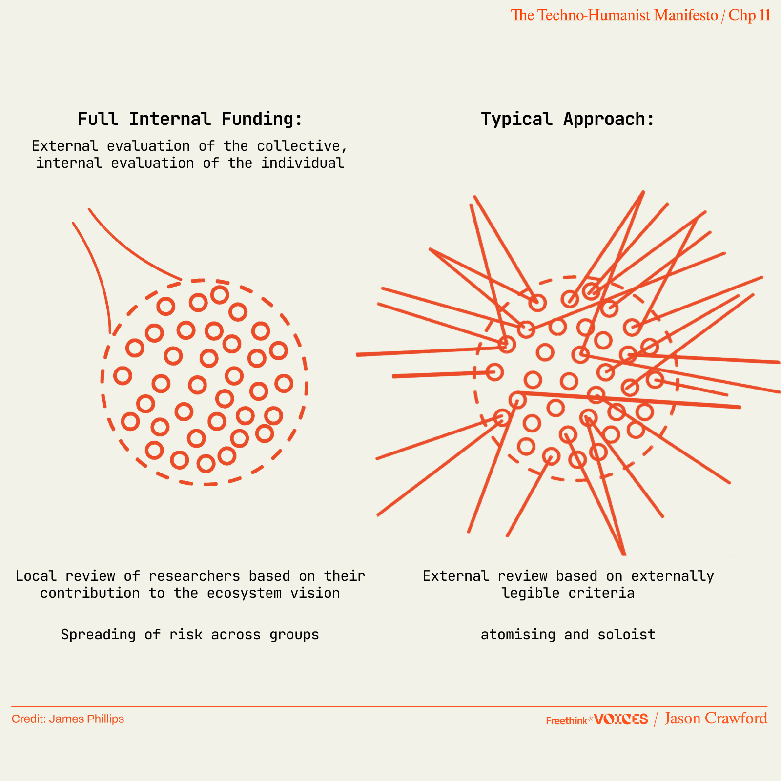Two diagrams compare funding approaches: "Full Internal Funding" with interconnected dots, and "Typical Approach" with external arrows pointing to isolated dots.