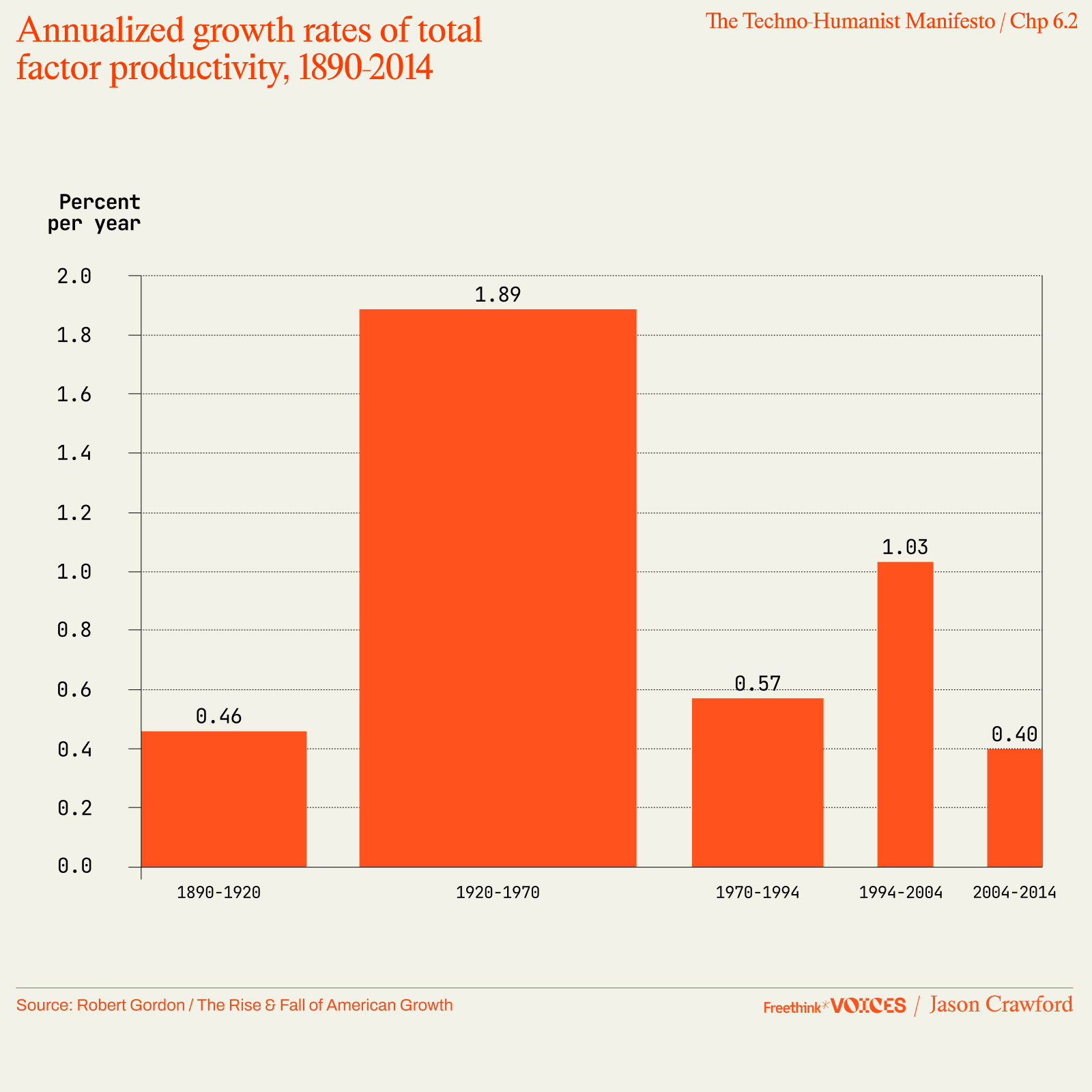 Bar chart showing annualized total factor productivity growth rates for five periods from 1890 to 2014, peaking at 1.89% during 1928-1970 and lowest at 0.40% in 2004-2014.