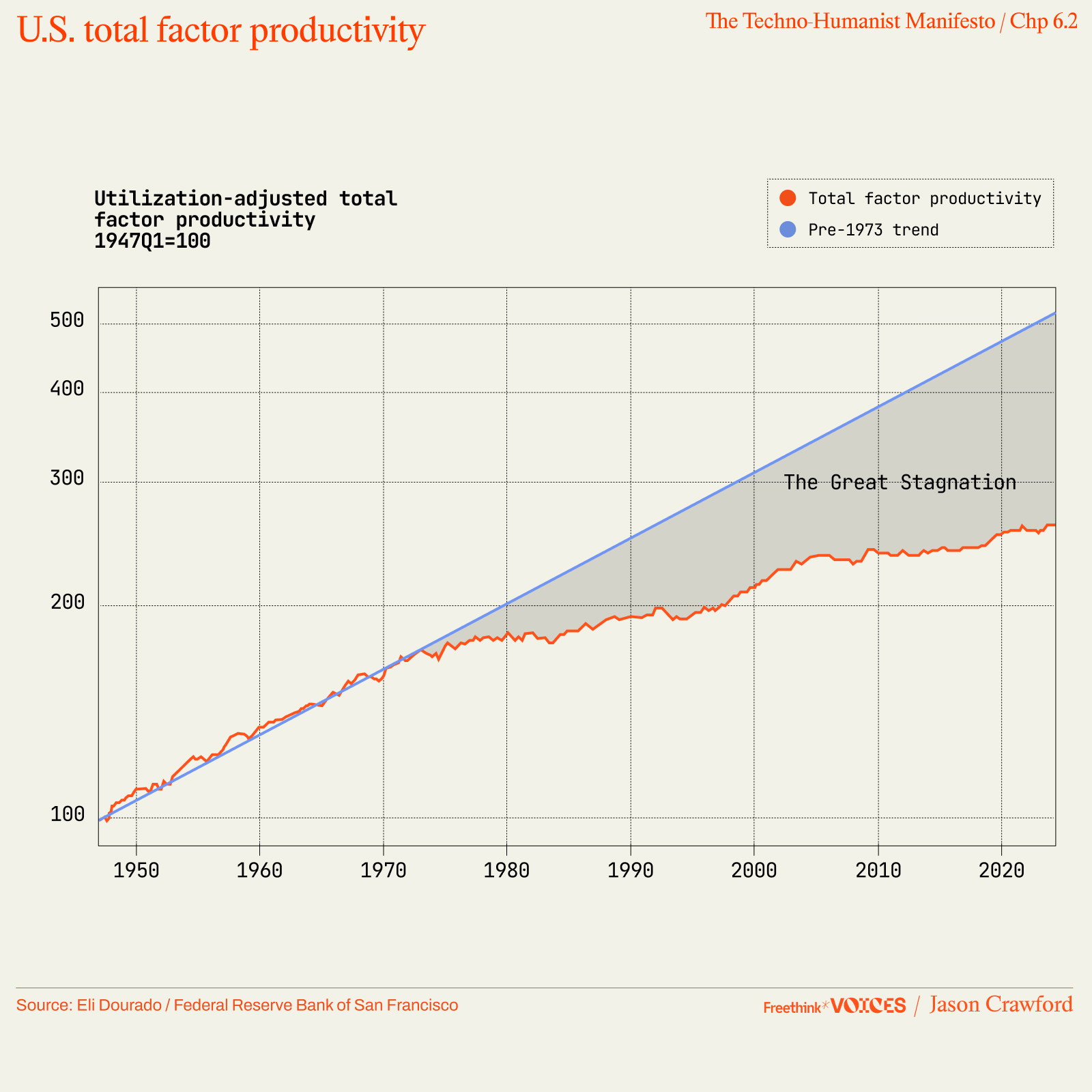Line graph showing U.S. total factor productivity from 1947 to 2021; actual growth lags behind the pre-1973 trend, highlighting a period labeled "The Great Stagnation.