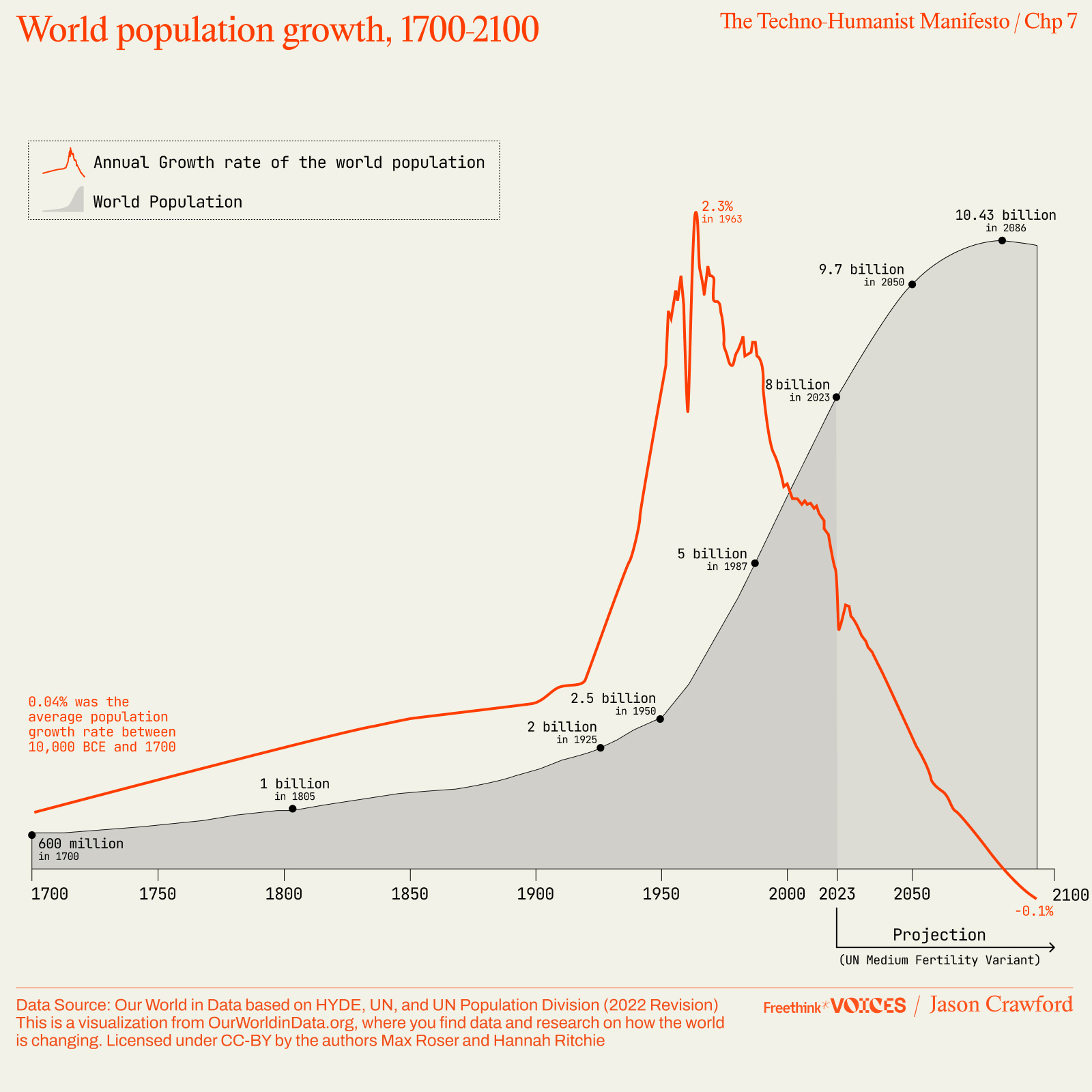 Line chart showing world population growth from 1700 to 2100, with population rising sharply after 1900 and annual growth rate peaking around 1960 before declining in projections.