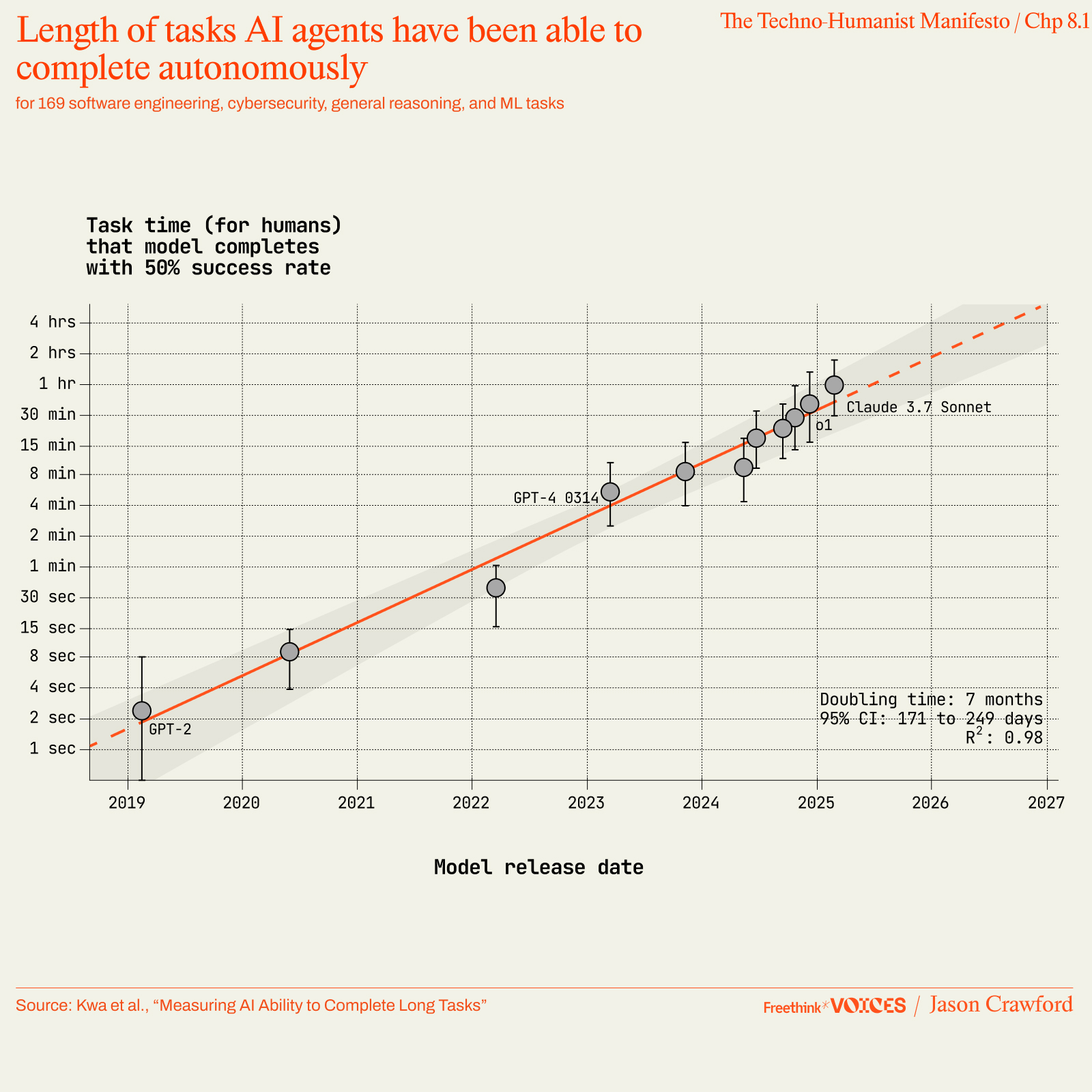 Line chart showing AI models' autonomous task completion times from 2019 to 2027, with a trendline indicating doubling time of 1.7 years and examples like GPT-2 and GPT-4.