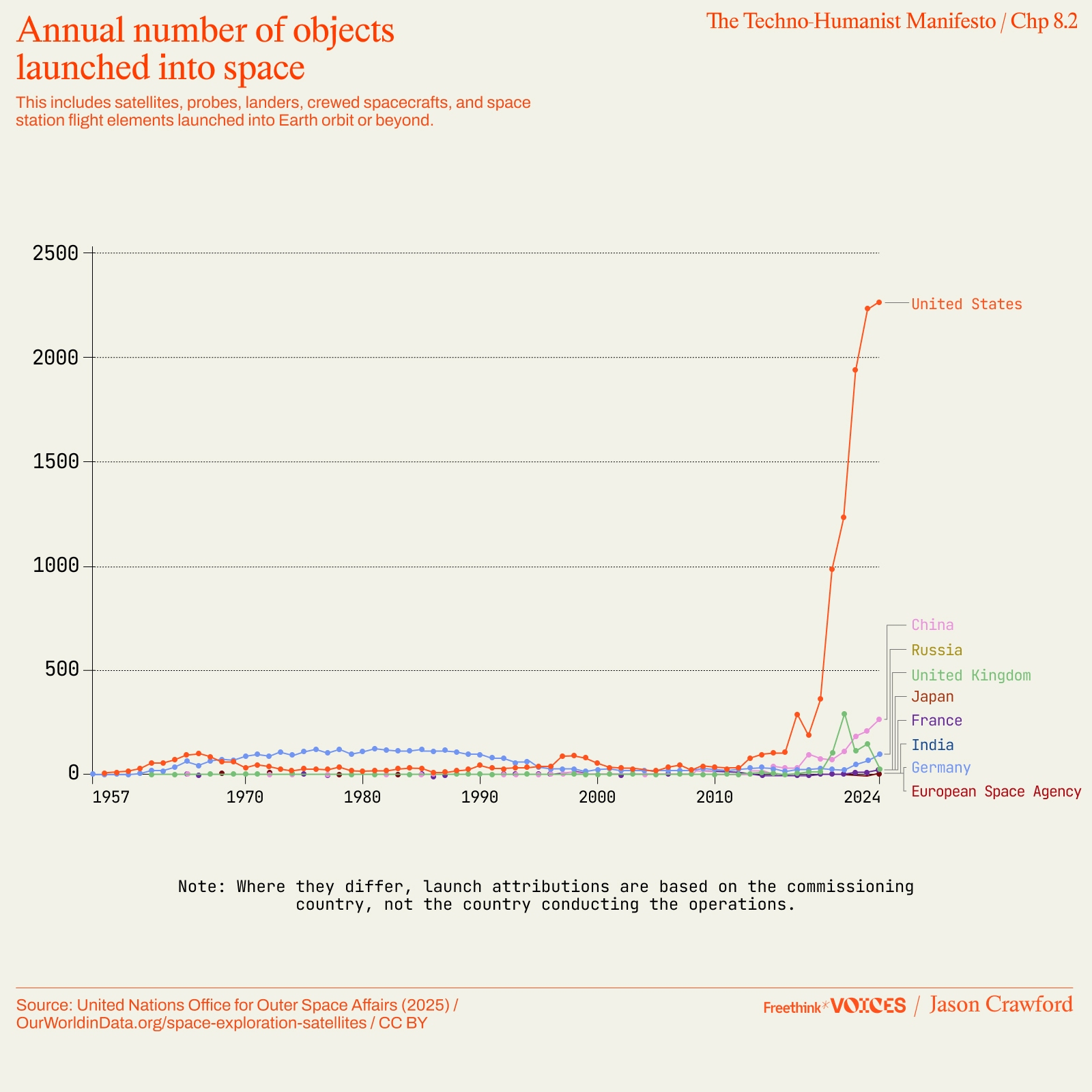 Line graph showing annual number of objects launched into space by country from 1957 to 2022, with a sharp rise for the United States after 2018, far surpassing other countries.