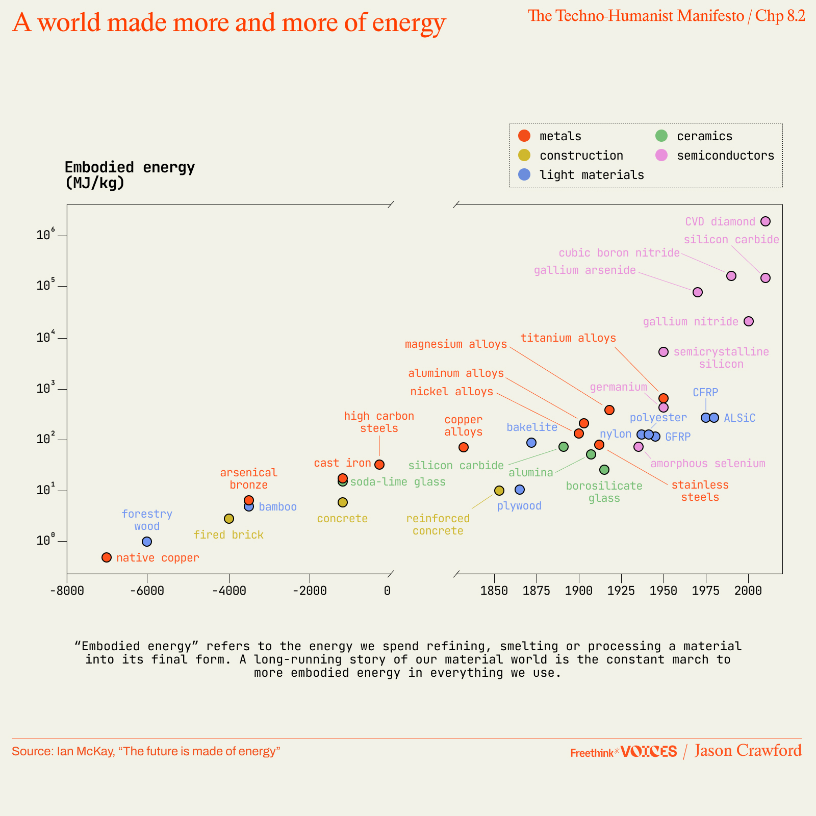 Scatter plot showing embodied energy of various materials by type (metals, ceramics, polymers, etc.), with metals like aluminum and titanium having high energy values on the right.