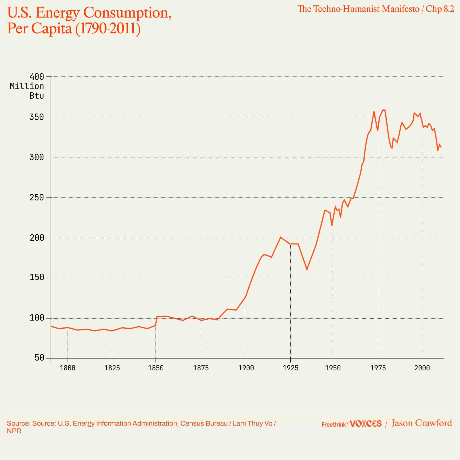Line graph showing U.S. per capita energy consumption from 1790 to 2011, rising sharply after 1900, peaking around 1975, and declining slightly after 2000.