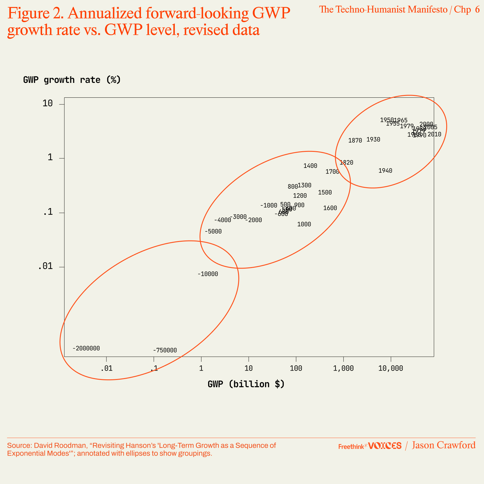 Scatter plot showing annualized GWP growth rate versus GWP level, with data points from -2000000 to 2010 and three major clusters highlighted by large ellipses.