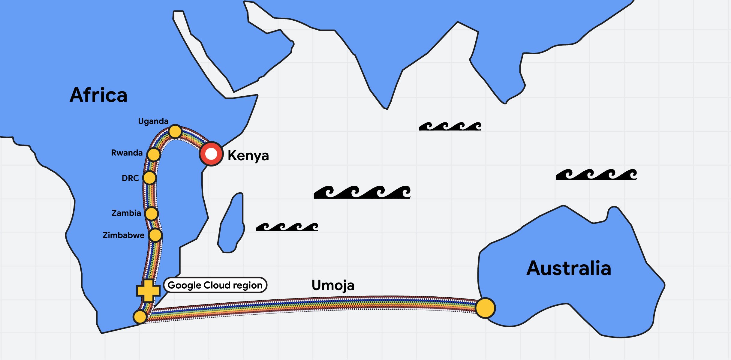 Map illustrating the subsea cable route from Australia to Africa, highlighting regions like Zambia, DRC, Rwanda, Uganda, and terminating in Kenya, with Google Cloud region marked.