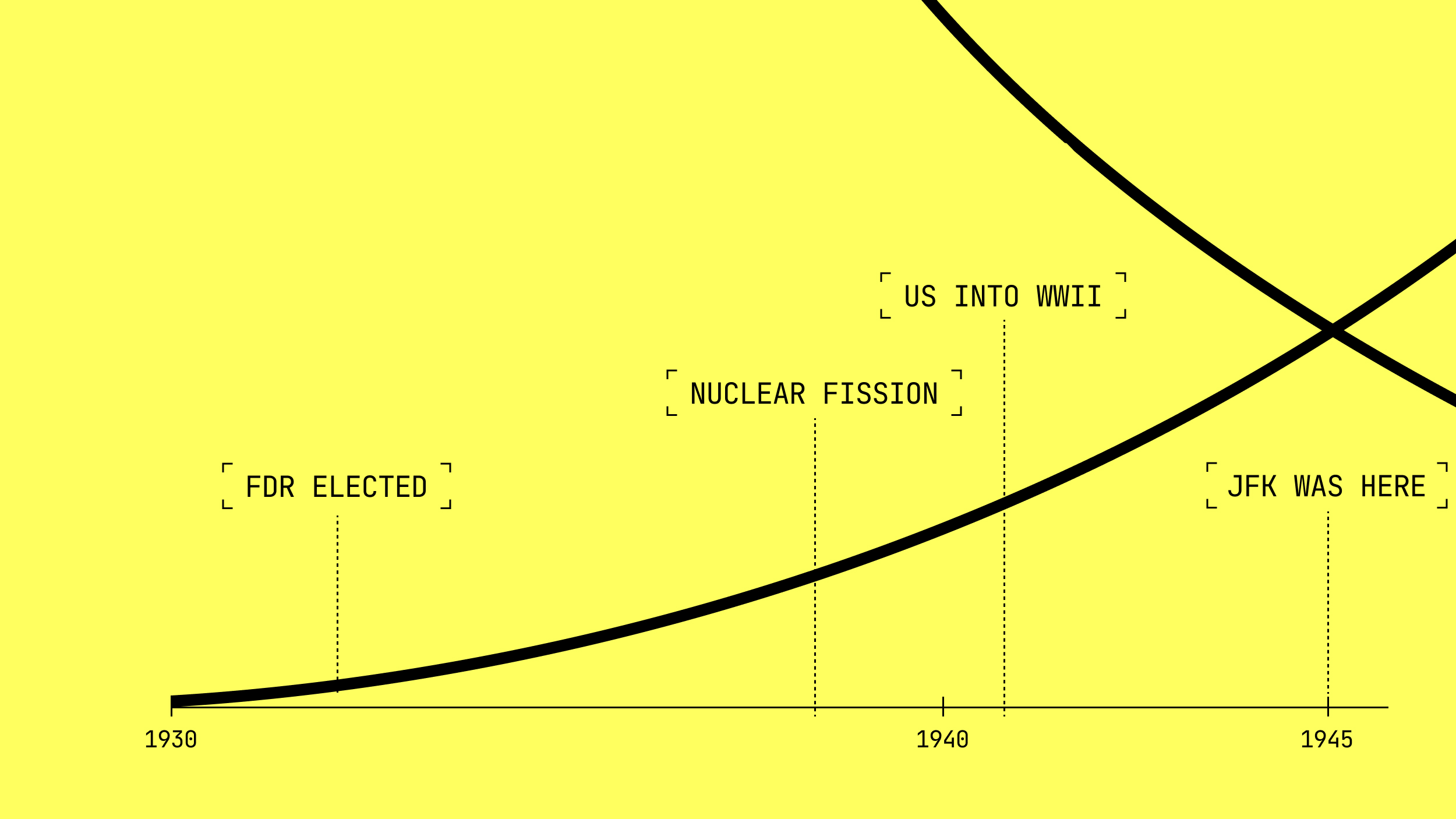 A yellow graph with a black curve showing historical events: FDR Elected in 1930, US into WWII in 1940, Nuclear Fission in 1940, JFK Was Here in 1945.