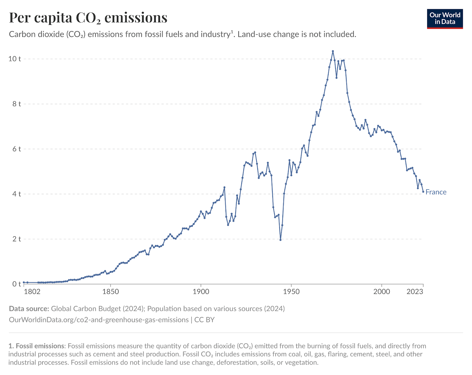 Line graph illustrating France&rsquo;s per capita CO₂ emissions from 1860 to 2020, peaking around 1979 before declining steadily through 2020.
