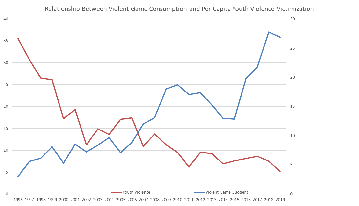 Line graph showing youth violence (red line, left axis) decreasing and violent game consumption (blue line, right axis) increasing from 1996 to 2019.
