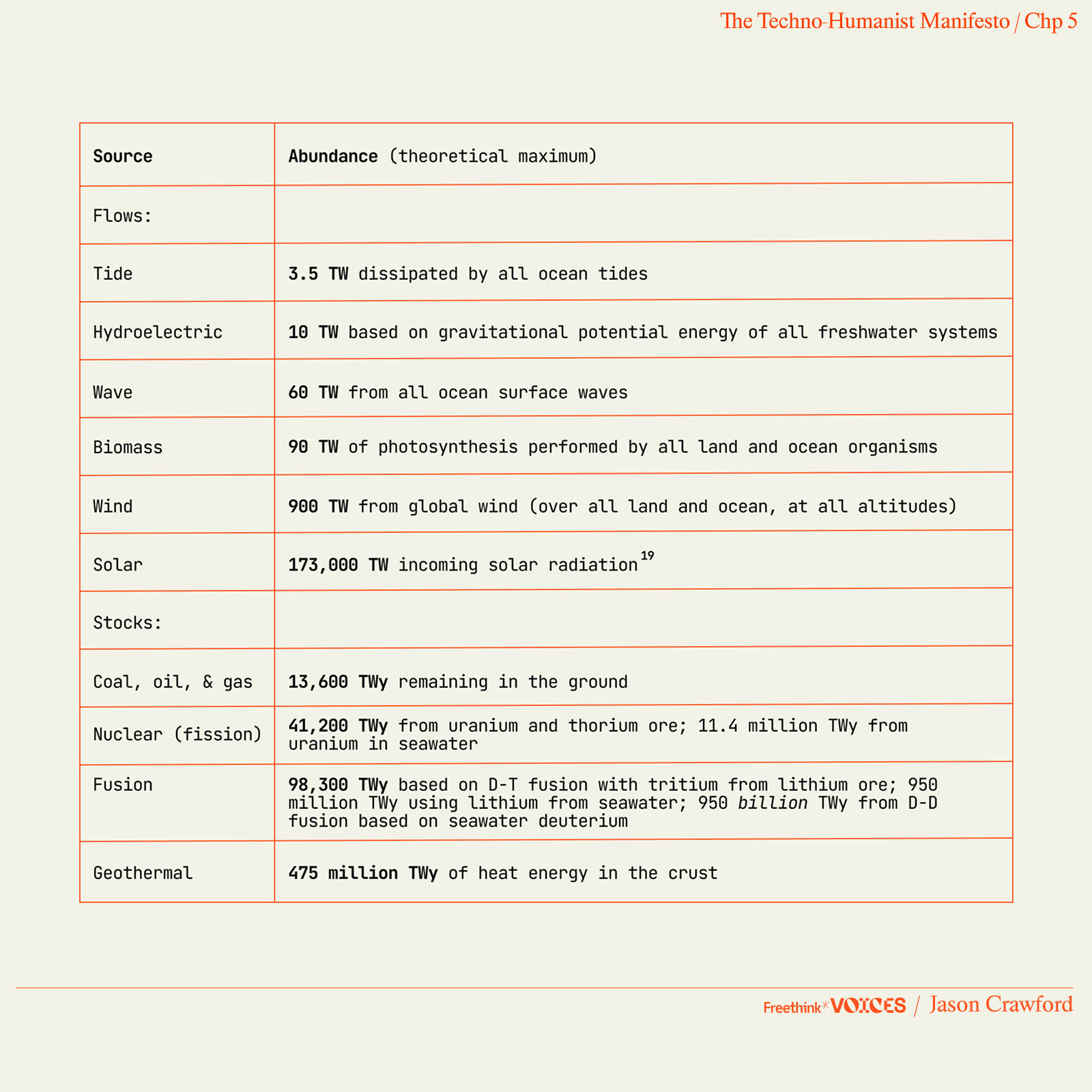 An infographic titled "Abundance (theoretical maximum)" lists various energy sources, their terrestrial abundances, and shares a mention of "The Techno-Humanist Manifesto / Chp 5.