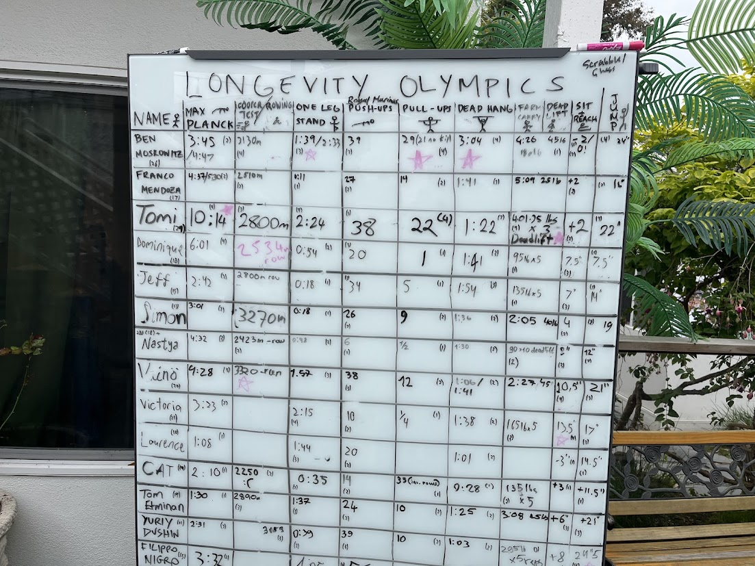 A whiteboard titled "Longevity Olympics" lists participants' names and their scores in various fitness exercises, including plank, stand, squats, push-ups, pull-ups, dead hang, 1.5, and SIP.